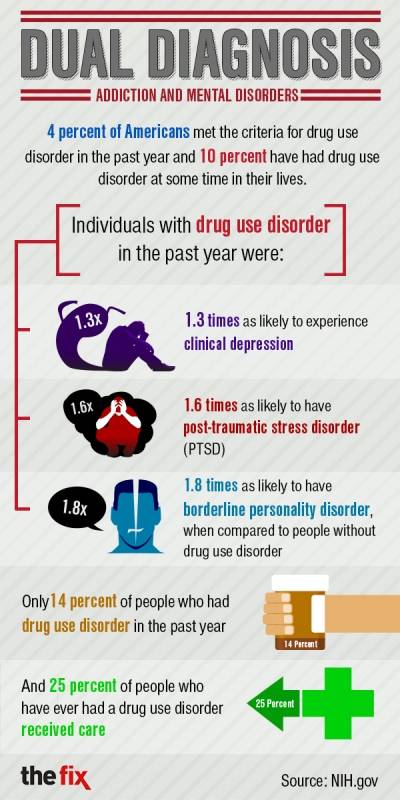 Dual Diagnosis Infographic.jpg
